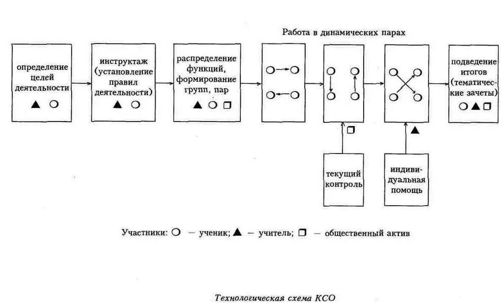 Методика работы в паре