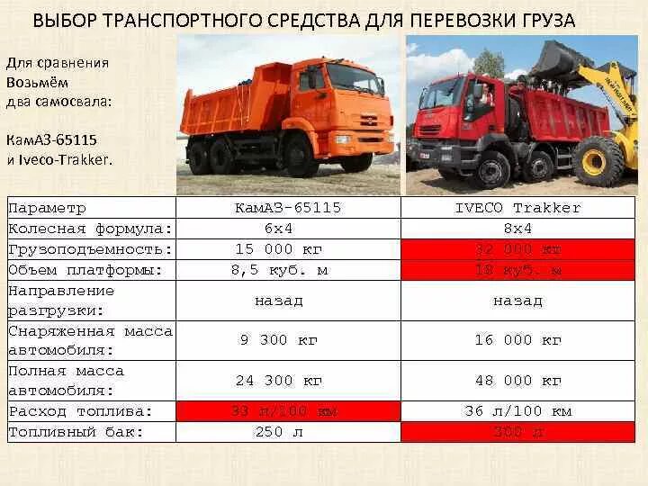 Грузоподъемность грузовиков таблица. Колесная формула КАМАЗ 6520. ТТХ КАМАЗ 6520 самосвал. КАМАЗ 65115 грузоподъемность тонн. КАМАЗ 6520 грузоподъемность тонн.