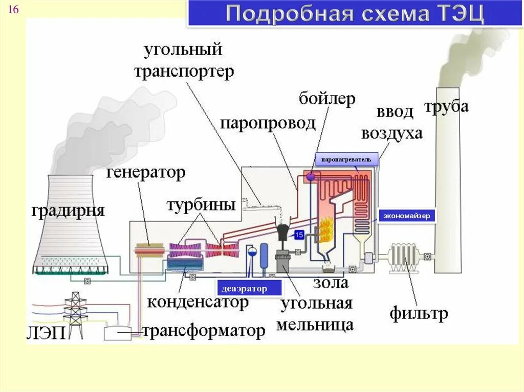 Принцип работы тепловых электростанций схема. Принцип работы тепловой электростанции схема. Принцип работы тепловых электростанций (ТЭС) схема. Схема тепловой электрической станции (ТЭС/ТЭЦ). Тепловые энергетические сети