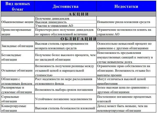 Различие между акциями. Сравнительная таблица акции и облигации. Облигации и акции отличие таблица. Сравнительная таблица ценных бумаг акций и облигаций. Ценные бумаги преимущества и недостатки таблица.