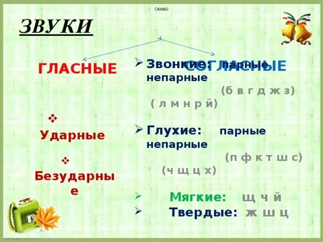 Звонкий твердый гласный ударный. Гласные звуки парные и непарные. Согласные ударные и безударные звуки. Гласные и согласные звуки парные и непарные. Гласные согласные парные непарные.