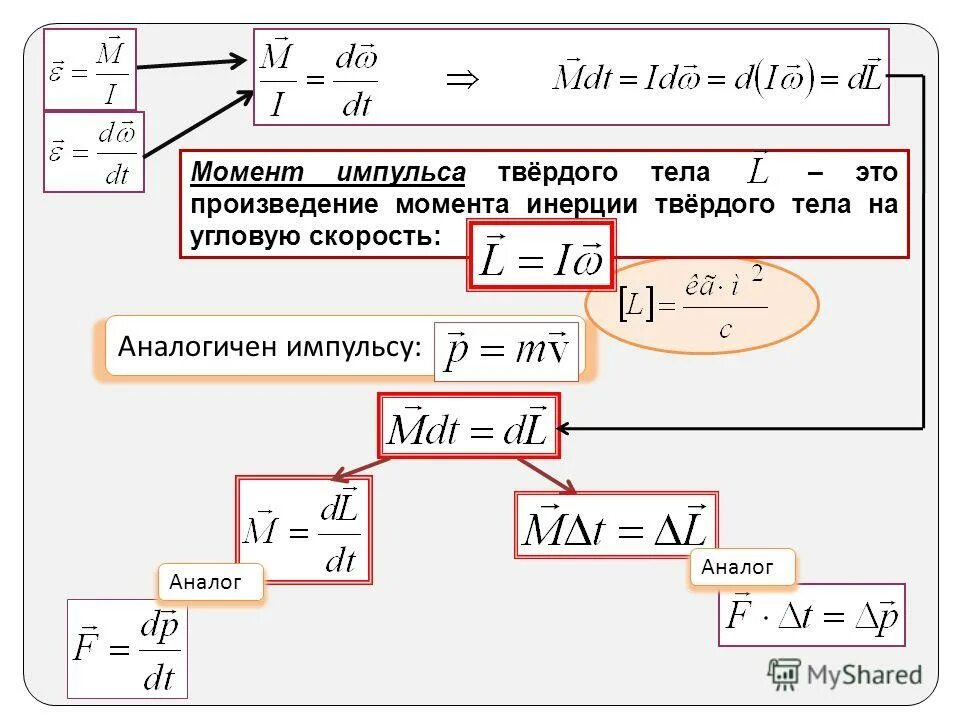 Высший момент в произведении. Момент импульса твердого тела. Момент импульса твердого тела формула. Момент импульса абсолютно твердого тела. Момент импульса вращательного тела.