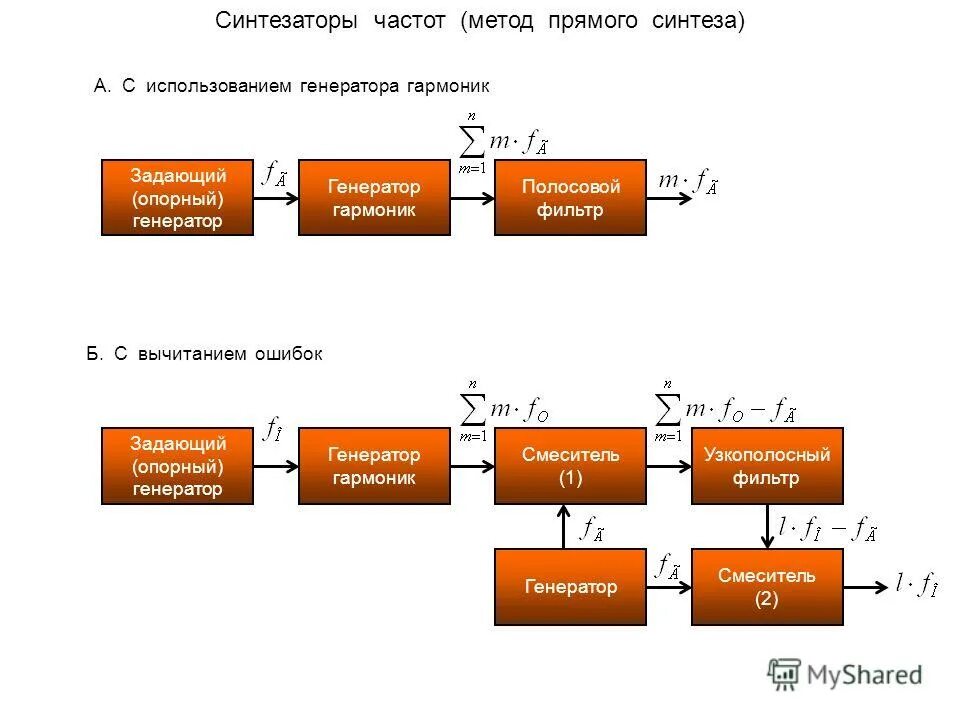 Синтез частот. Синтезатор частоты прямого синтеза. Синтезатор частоты прямого синтеза схема. Синтезатор частоты прямой и косвенный Синтез. Частотный метод синтеза.