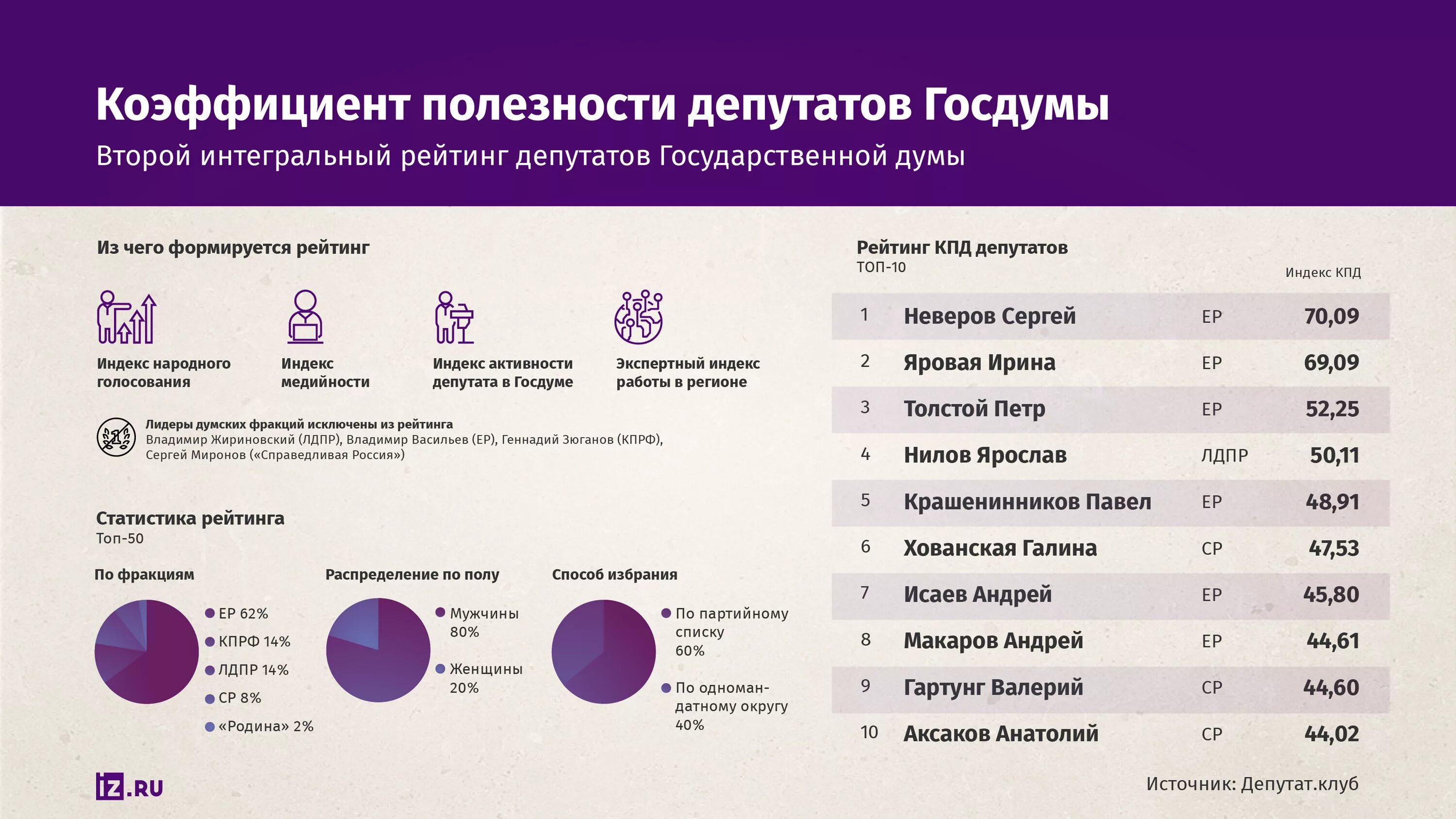 Рейтинг полезности депутатов Госдумы. Рейтинг депутатов государственной Думы. Рейтинг фракций в государственной Думе. Госдума статистика.