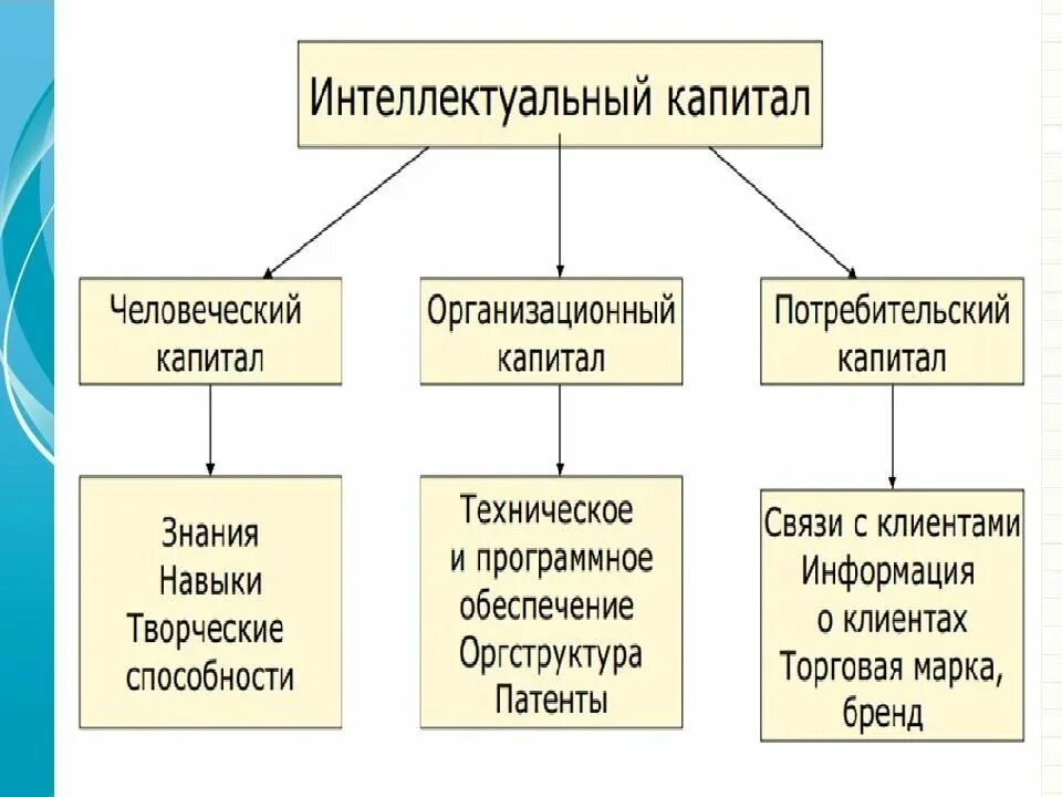 Использование интеллектуального капитала. Структура интеллектуального капитала. структура интеллектуального капитала организации. интеллектуальный капитал фирмы. человеческий капитал и интеллектуальный капитал.