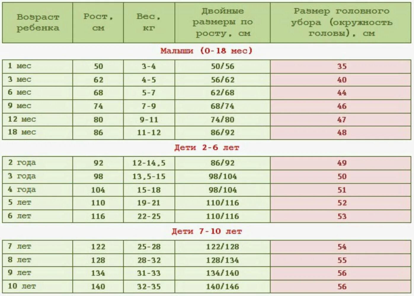 Размеры головных уборов для детей по возрасту таблица. Размер шапок для детей по возрасту таблица. Размерная таблица шапок для детей по возрасту. Размер шапки для детей по возрасту. Окружность головы 40
