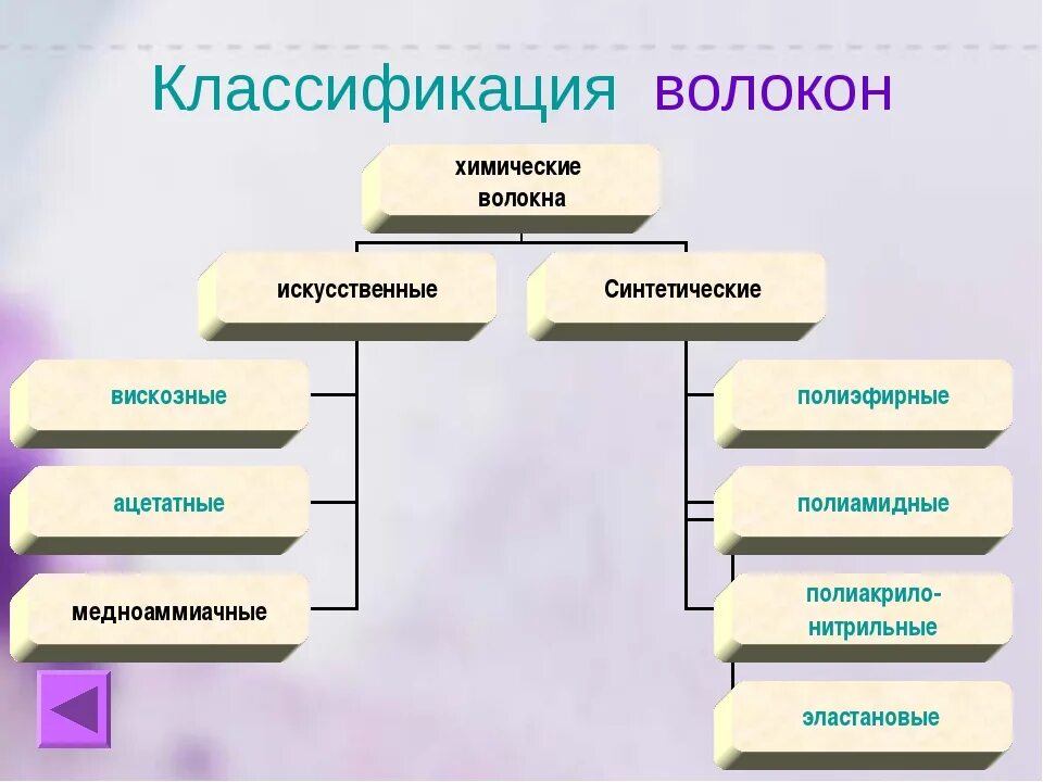 Три группы материалов. Классификация искусственных волокон. Классификация искусственных волокон таблица. Классификация химических волокон схема. Классификация волокон синтетические волокна.