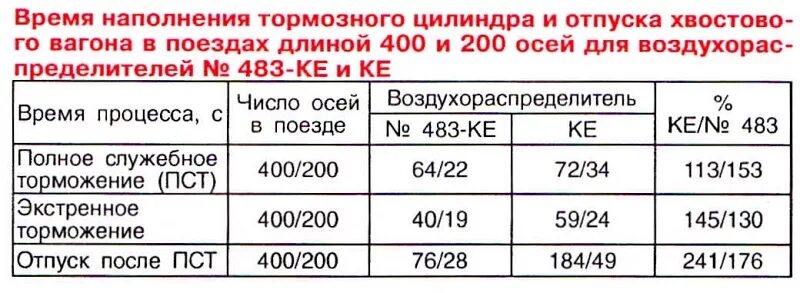 Величина зарядного давления тормозной магистрали. Время отпуска хвостового вагона. Плотность тормозной магистрали грузового поезда. Плотность тормозной магистрали грузового. Таблица плотности тормозной магистрали.