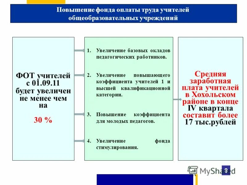 фонд оплаты труда учителей