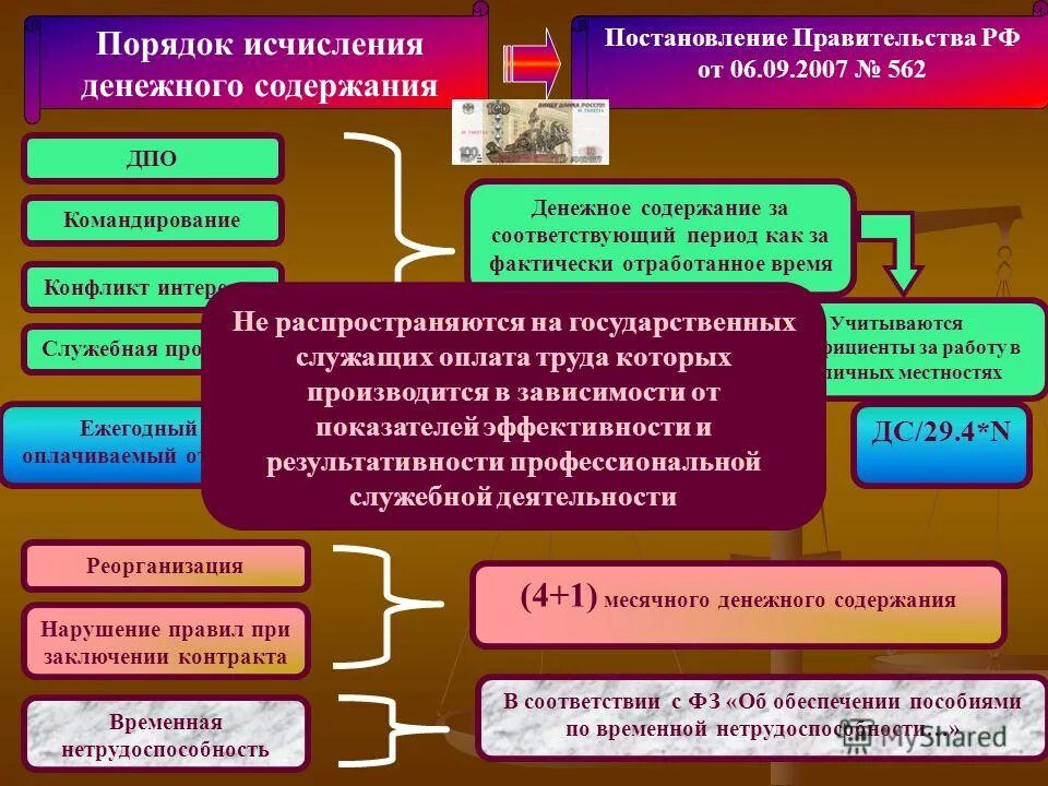 Денежное содержание госслужащих. Оклад денежного содержания государственного служащего состоит из. Денежное содержание государственного гражданского служащего. Из чего состоит денежное содержание государственного служащего.