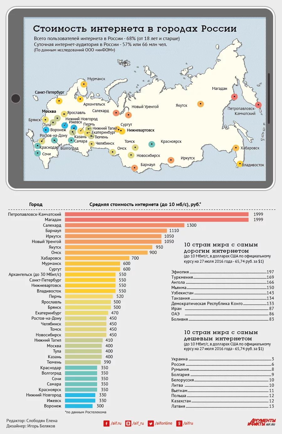 Стоимость интернета в России. Инфографика регионы. Стоимость интернета в мире. Инфографика интернет в России.