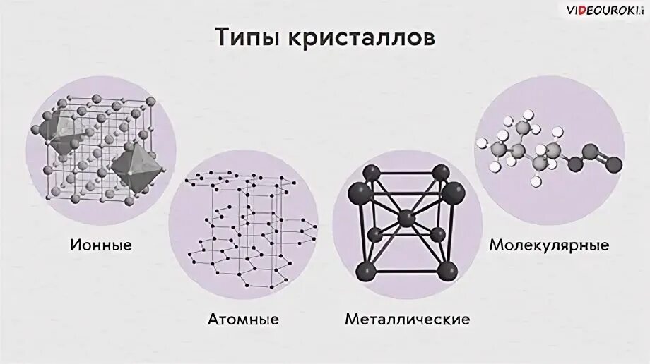 Кристаллическая решетка ионной молекулярной атомная металлическая