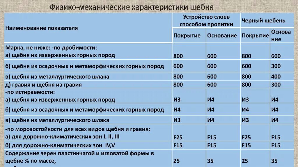 Физико механические свойства щебня. Физико-механические показатели щебня. Физико механические свойства гравия. Физико-механические характеристики гравия. Сколько марок щебня