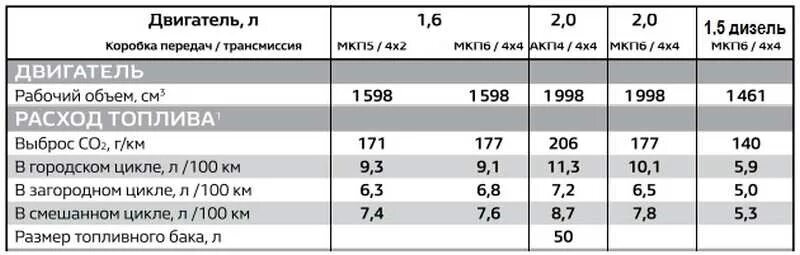 Рено Дастер расход топлива на 100 км. Рено Дастер 2.0 расход топлива. Расход топлива Рено Дастер 1.6 механика. Норма расхода топлива Рено Дастер 2.0 механика полный привод.