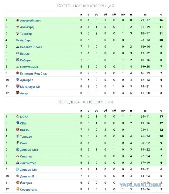 Динамо минск хоккей таблица. Хоккей КХЛ турнирная таблица 2020-2021. Турнирная таблица КХЛ 2020-21 Салават Юлаев. КХЛ турнирная таблица Салават Юлаев. КХЛ турнирная таблица 2020-2021 Восток.
