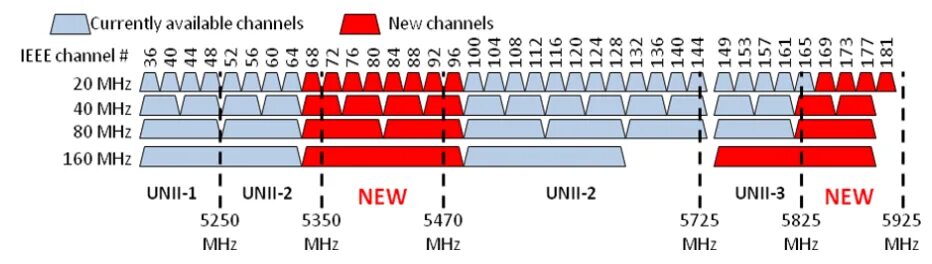 Диапазон 5 ГГЦ WIFI. Частоты WIFI 5 ГГЦ В России. Диапазон 2.4 ГГЦ И 5 ГГЦ. Частоты каналов 5 ГГЦ Wi-Fi.