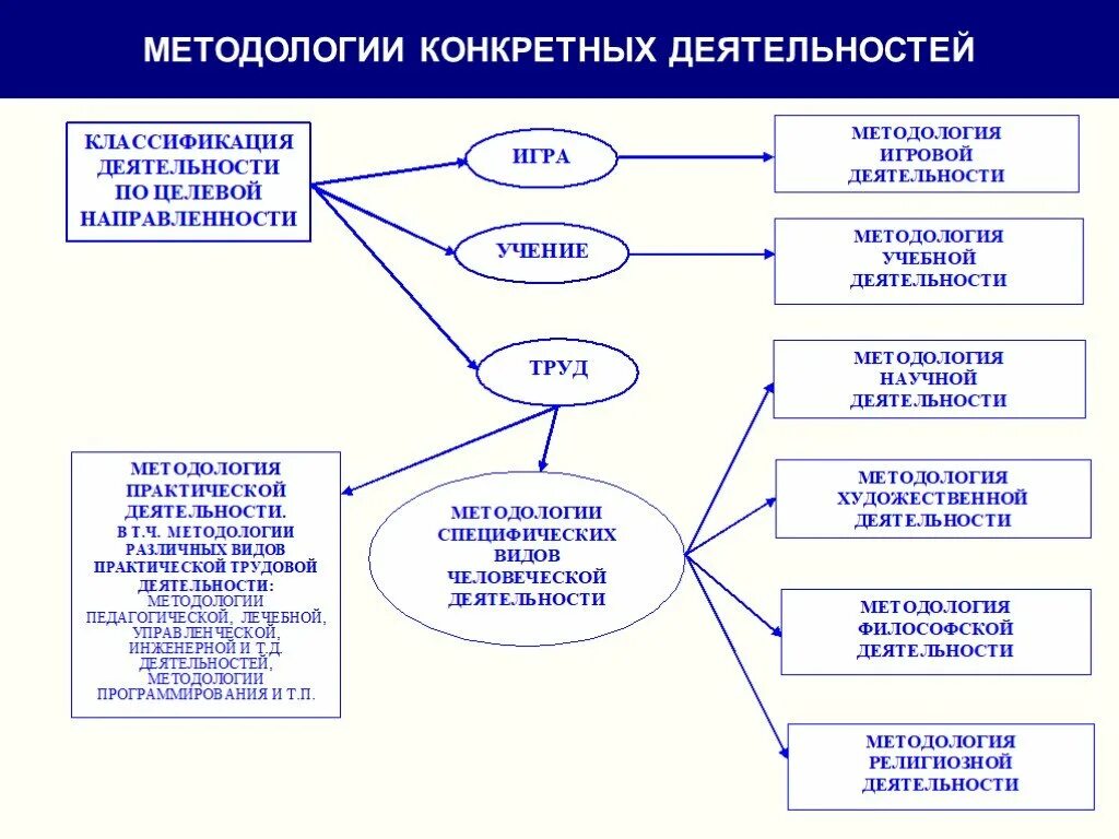 Методология ситуационного подхода в менеджменте. Подчинения методы управления. Руководитель методологии. Проект менеджмент. Руководитель методологии.