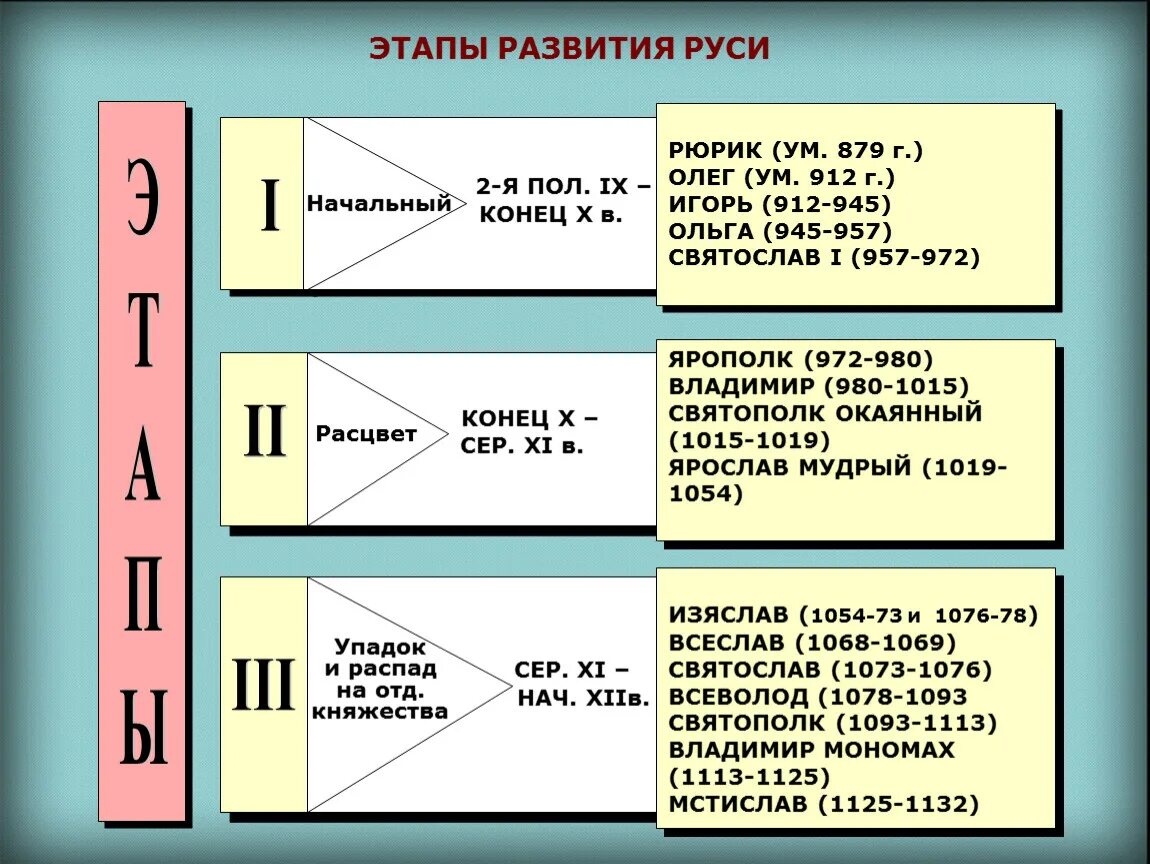 Этапы развития Руси. Периоды развития Руси. Периодизация древнерусского государства. Этапы древней Руси.