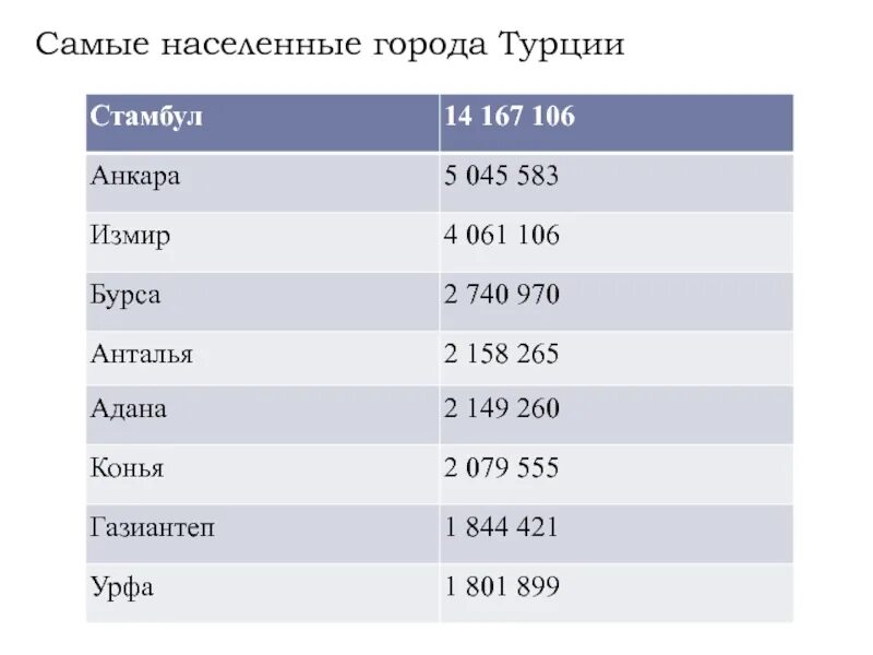 Турция сколько надо. Города Турции список. Турция население городов численностью. Численность городов Турции. Самые населенные города.