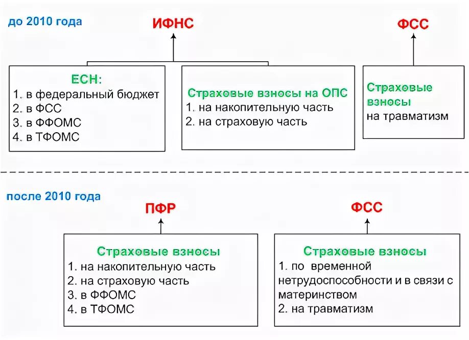 Фсс ффомс. Страховые взносы. Взносы в фонд социального страхования. Страховые взносы в ФФОМС. ПФР налог.