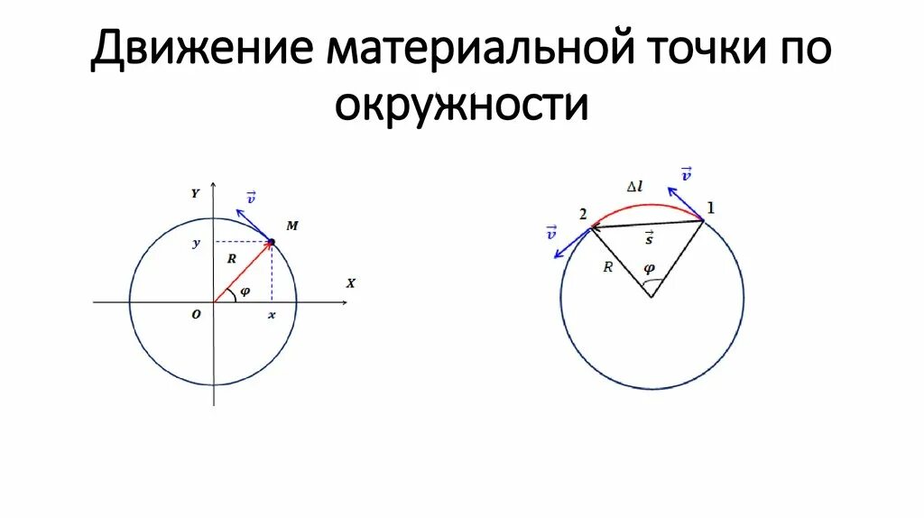 Движение точки по окружности. Движение материальной точки по окружности. Кинематика движения материальной точки по окружности. Равномерное движение точки по окружности рисунок. Уравнение движения материальной точки по окружности.