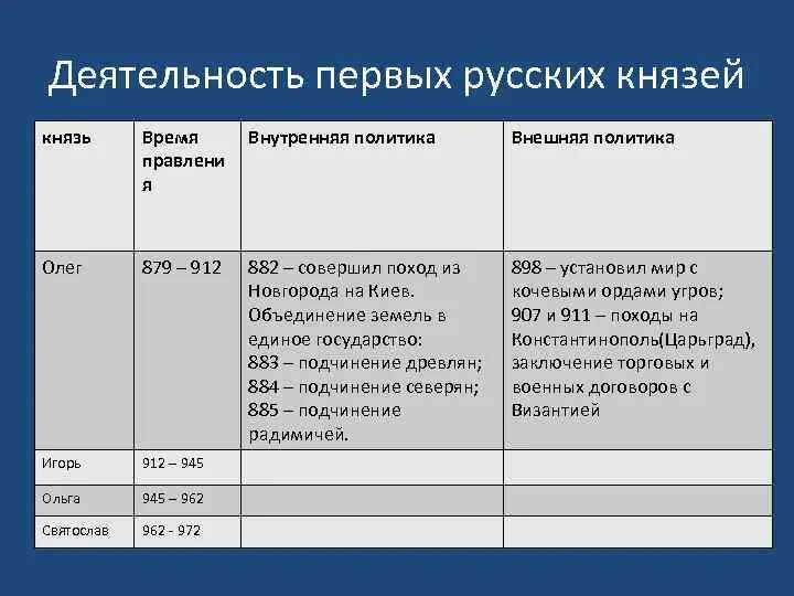 Внешняя политика первых киевских князей. Деятельность первых древнерусских князей таблица. Таблица по истории внутренняя и внешняя политика первых князей. Деятельность первых русских князей внутренняя и внешняя политика. Таблица по истории России 6 класс первые русские князья.