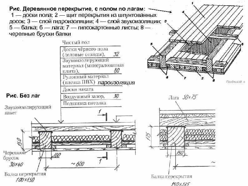 Конструкция деревянного чердачного перекрытия чертеж. Узел деревянных полов. Схема утепления цокольного перекрытия деревянного здания. Узлы полов по деревянному перекрытию. Узел чердачного перекрытия по деревянным балкам.