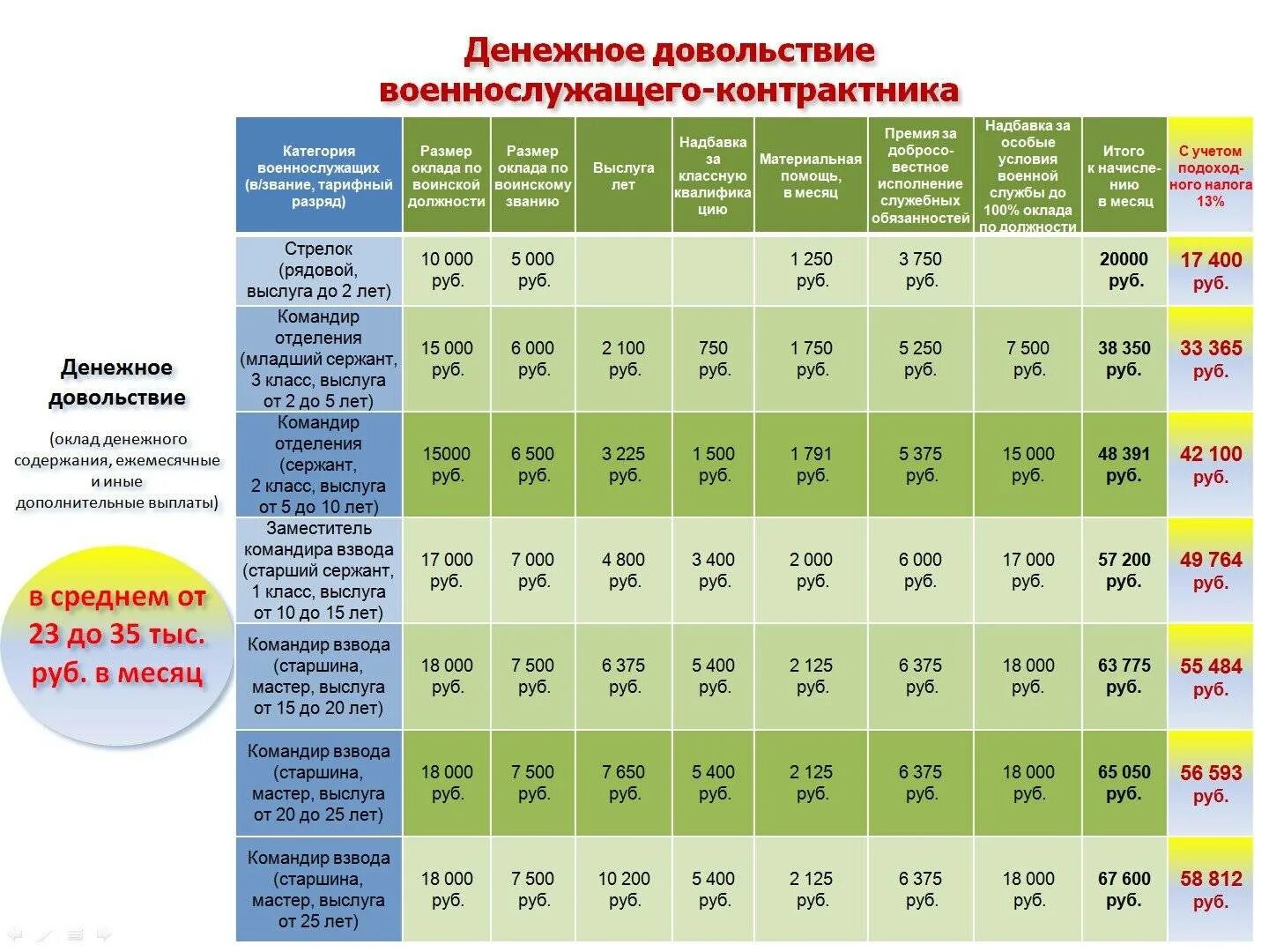 До скольки лет можно на контракт. Зарплата военнослужащих. Денежное довольствие офицеров. Зарплата контрактника. Таблица зарплат военнослужащих.