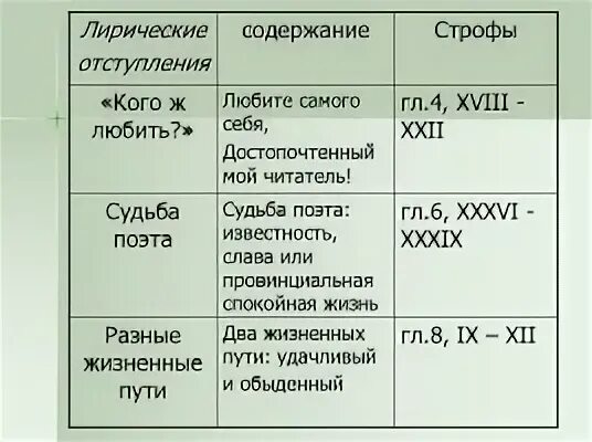 Лирические отступления в Евгении Онегине.