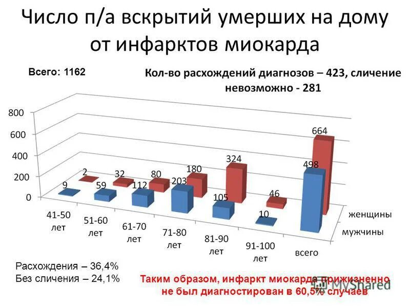 Статистика инфарктов в россии. Инфаркт миокарда смертность статистика. Распространенность инфаркта миокарда. Статистика инфарктов по возрастам. Инфаркт Возраст статистика.