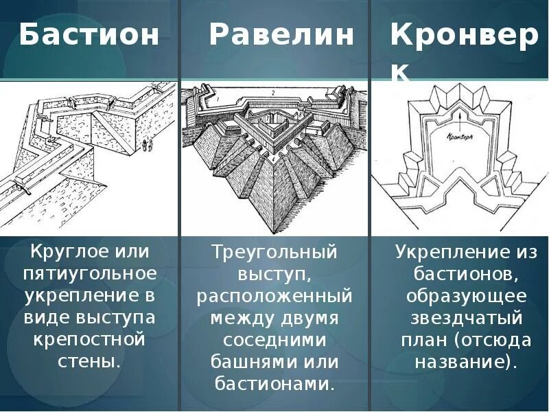 Бастион читать. Бастион схема. Пятиугольное укрепление в виде выступа крепостной. Равелин схема. Бастион в архитектуре.