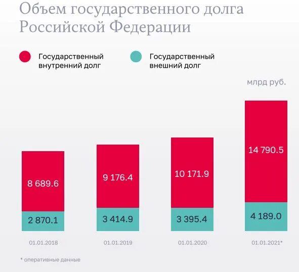 Приняли долг россии. Внешний долг РФ 2021. Структура государственного долга России 2021. Внешний госдолг России 2021. Государственный долг России 2021.