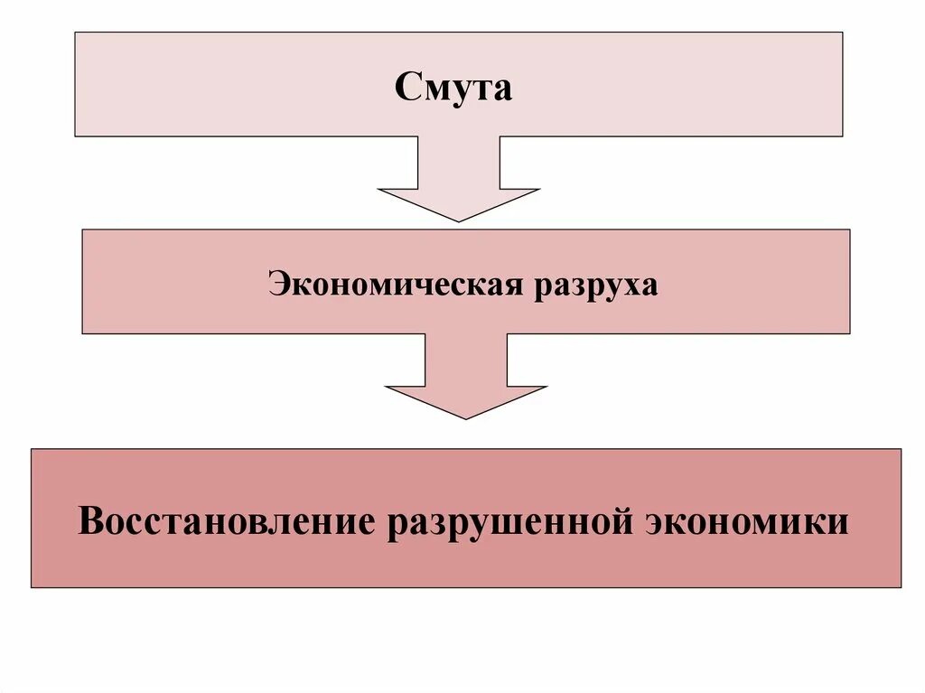 Установление самодержавия. Восстановление разрушенной экономики михаила романова. восстановление самодержавия 1 романовы цель работы. восстановление и развитие экономики 10 класс торкунов. восстановление разрушенной экономики при михаиле романове.