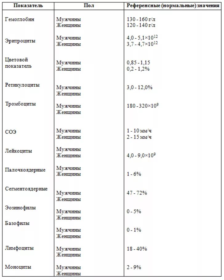 Референсные показатели анализа крови. Референсные значения в анализах крови таблица. Референтные значения общего анализа крови таблица. Референсные нормы показателей крови. Референс значения