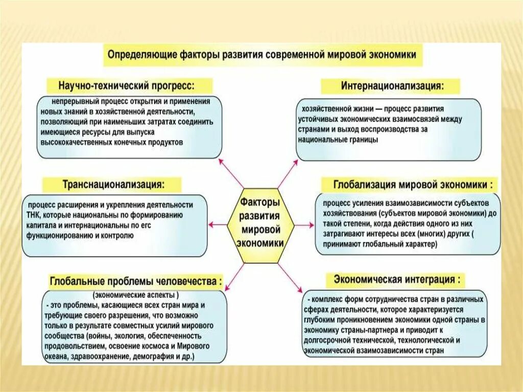 Проблемы развития субъектов. Международная экономика фактор развития. Факторы формирования мировой экономики. Тенденции развития мировой экономики. Тенденции развития современной экономики.