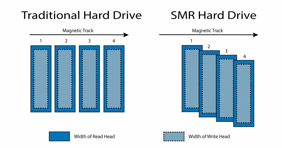 «черепичная» магнитная запись (smr). Черепичная запись hdd. Черепичная запись на жестких дисках. Черепичная запись на жестких дисках. Seagate hdd линейка.