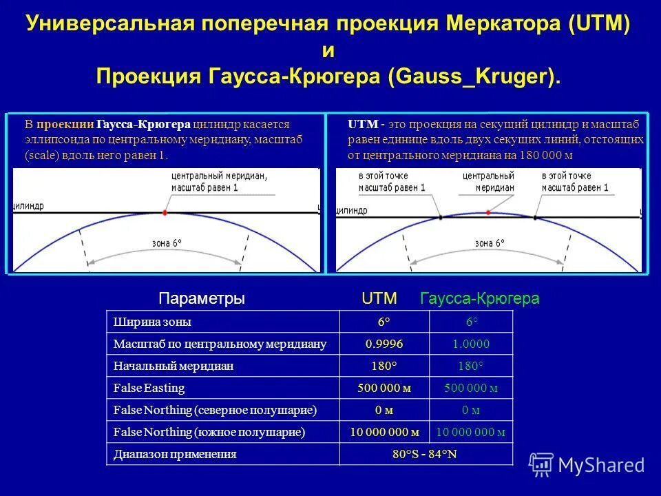 Равноугольная поперечная цилиндрическая проекция гаусса-крюгера. Равноугольная картографическая проекция гаусса крюгера. Поперечно-цилиндрическая проекция гаусса. Номер зоны в проекции гаусса крюгера. Поперечная проекция гаусса.