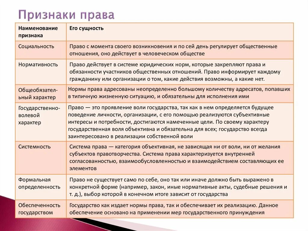 Характеристика понятия правовая норма ответ. Право признаки и объяснение.