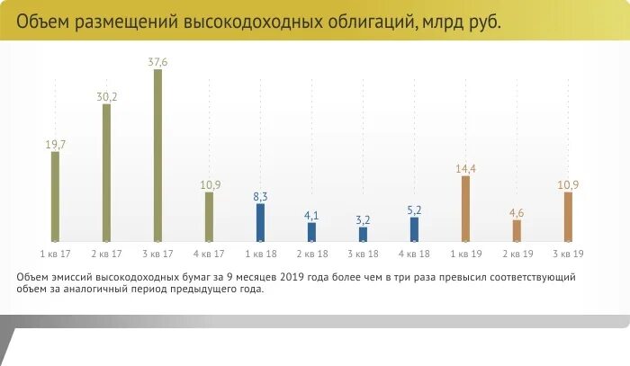 Объем рынка облигаций. Государственные облигации объем рынка. Номинальный объем эмиссии. Эмиссия рубля график.