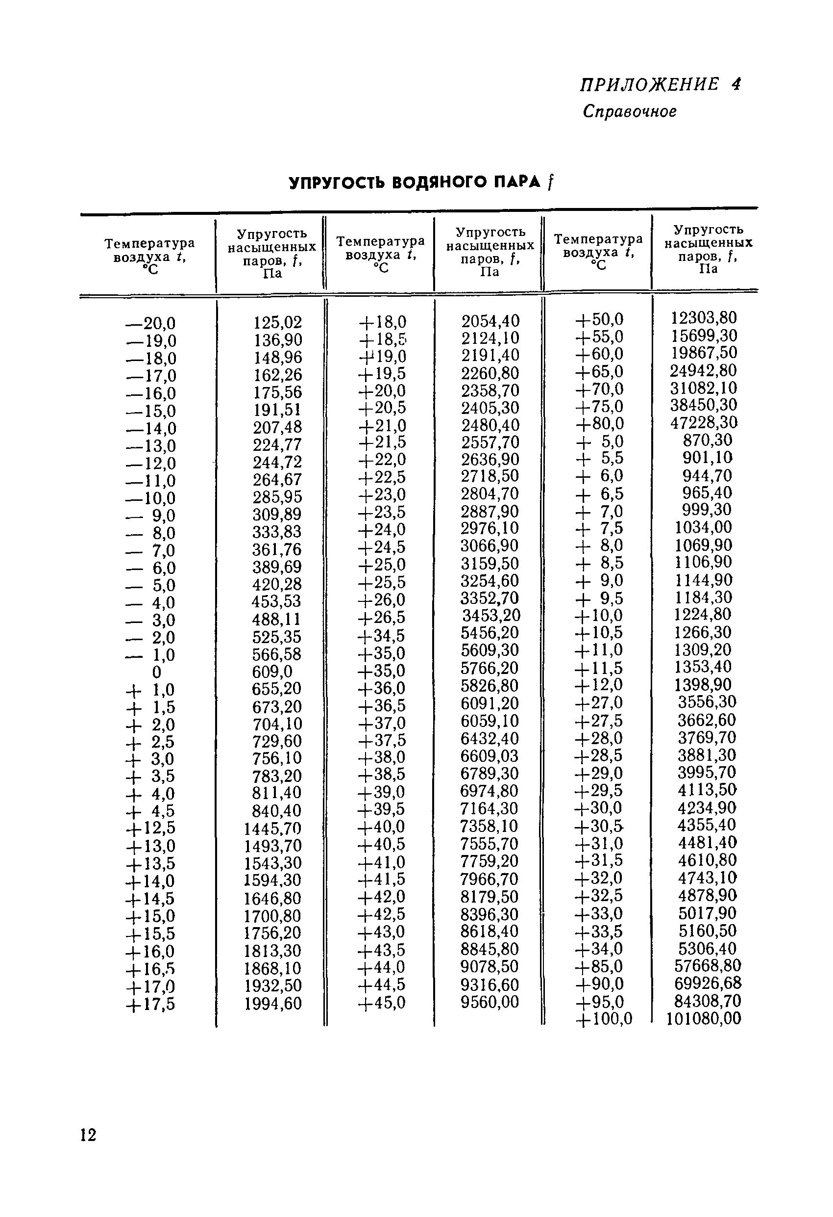 Упругость насыщения водяного пара таблица. Таблица упругости насыщенных водяных паров. Упругость насыщенного водяного пара таблица. Упругость водяного пара наружного воздуха таблица. Насыщенная упругость водяного пара