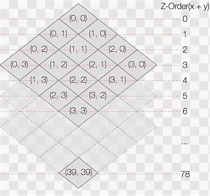 Автолейауты. Заполняющая пространство кривая. Z последовательность. Interleaving. Z order.
