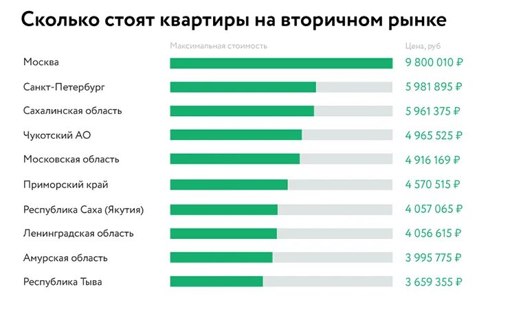 Сколько будет стоить 1 то. Сколько жилья простаивает. Сколько копить на квартиру. Самая низкая ипотека в России. Сколько стоила двушка в Москве год назад.