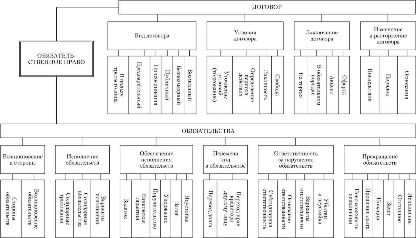Классификация гражданско-правовых обязательств. Виды гражданско-правовых обязательств схема. Схема классификации обязательств ГК. Виды обязательств классификация в гражданском праве. Капитальные обязательства