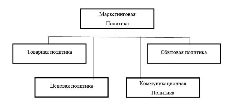 Элементы маркетинговой политики. Коммуникационная политика организации. Политика маркетинга виды. Маркетинговая политика организации. Элементы маркетинговой товарной политики.