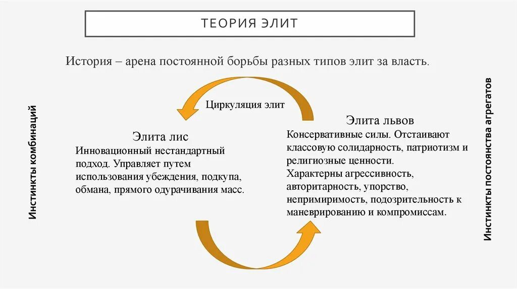 Теория элит государства. Теория циркуляции Элит Парето. Вильфредо Парето теория Элит. Теория смены Элит Паретто. Концепция циркуляции Элит.