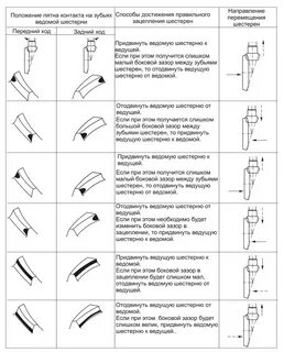 Пятно контакта зубчатого зацепления