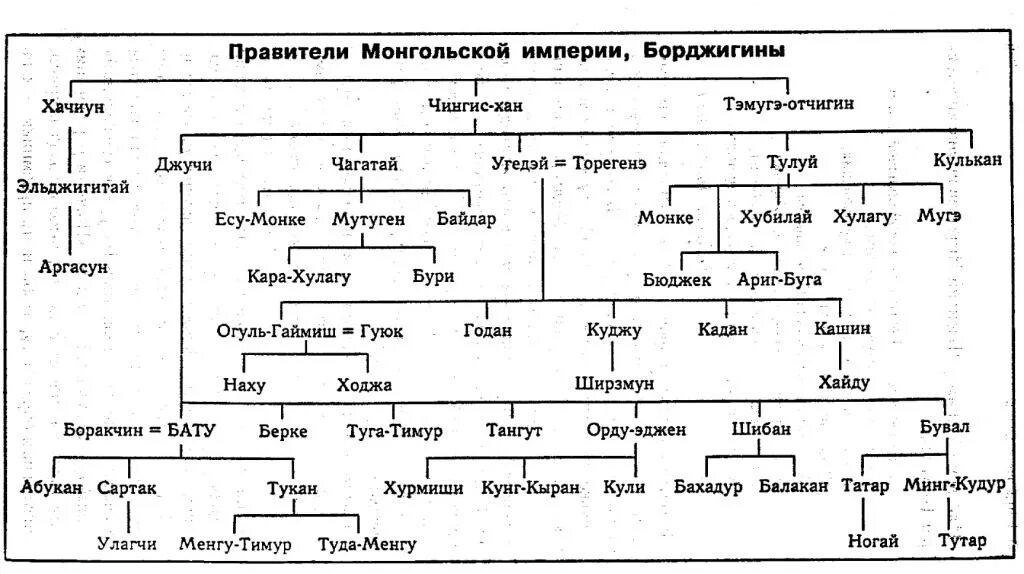 Сын чингисхана унаследовавший титул великого хана. Потомки Джучи хана схема. Родословная Бату хана. Хан Батый генеалогическое дерево. Родословная Джучи хана.