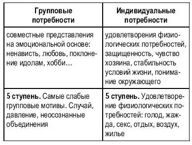 Индивидуальные и групповые потребности