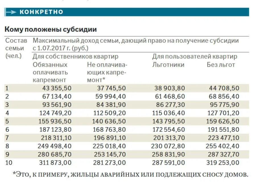 Субсидия на оплату ЖКХ В Москве в 2020. Сумма дохода для получения субсидии. Какой доход должен быть для получения субсидии. Размер субсидии на оплату ЖКХ.