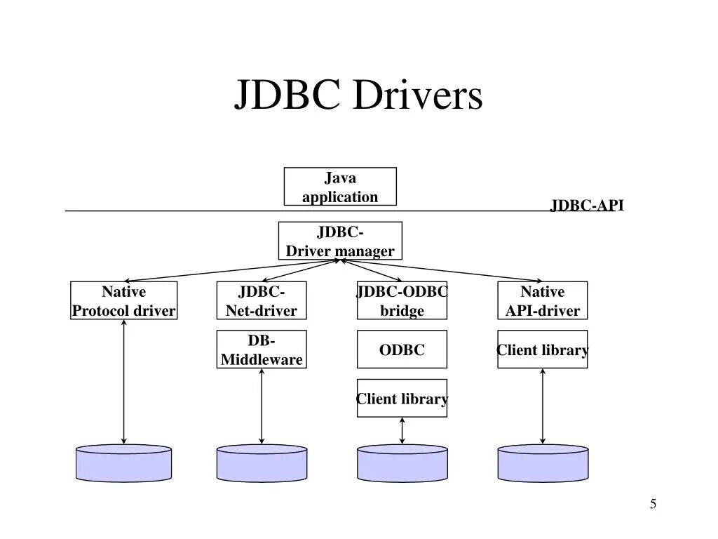 JDBC драйвер. Структура JDBC java. JDBC структура. JDBC протокол. Java protocol